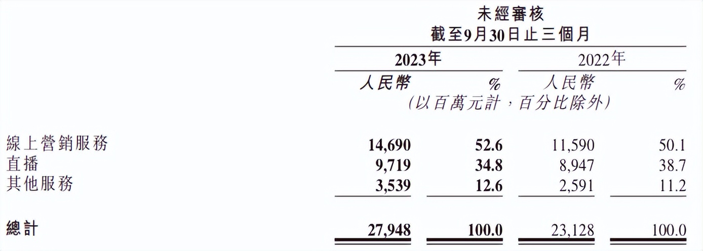 财报解读：电商GMV增长30%后，快手将坚守本地生活？