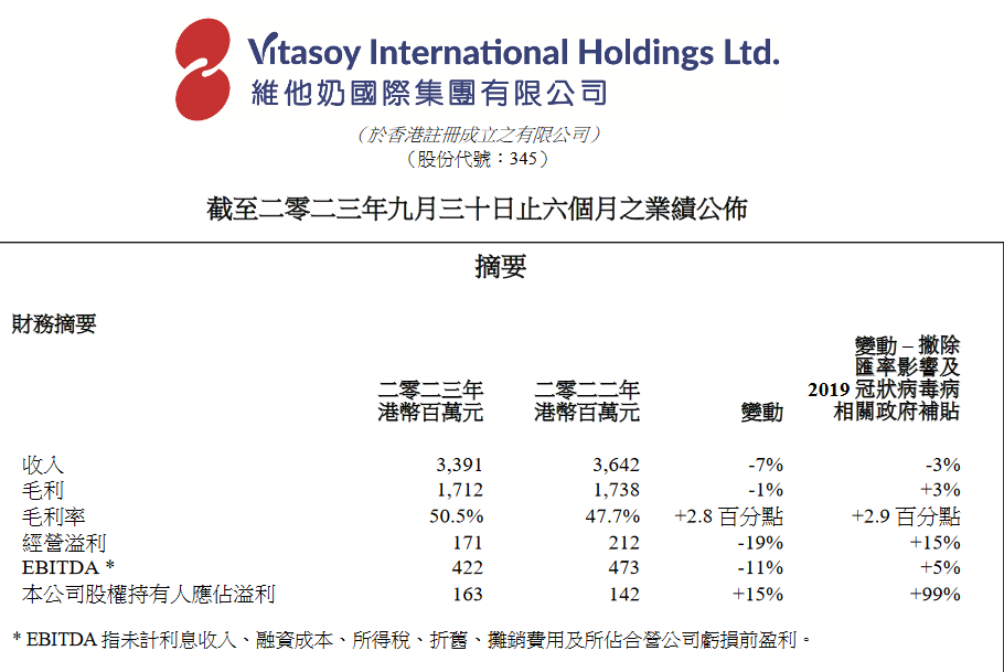 中期财报解读：内地业务增长失速，维他奶还能做回豆奶一哥吗？