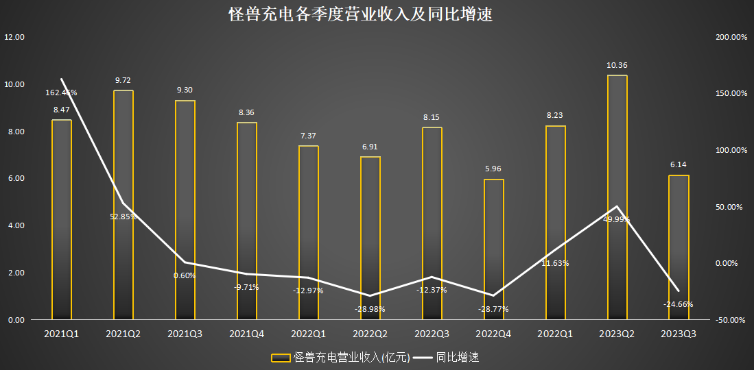怪兽充电财报简评：Q3运营能力持续巩固，移动充电业务GMV创新高