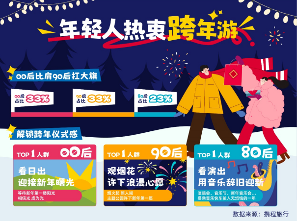 携程：热门演唱会周边酒店提前1个月售罄！跨年夜的演唱会才有仪式感