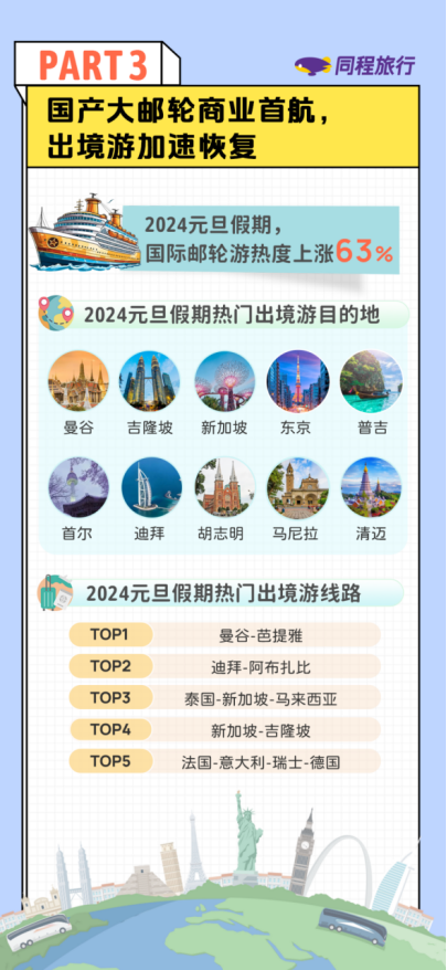 同程旅行元旦数据盘点：十大热门出境游目的地出炉，泰国占据三席