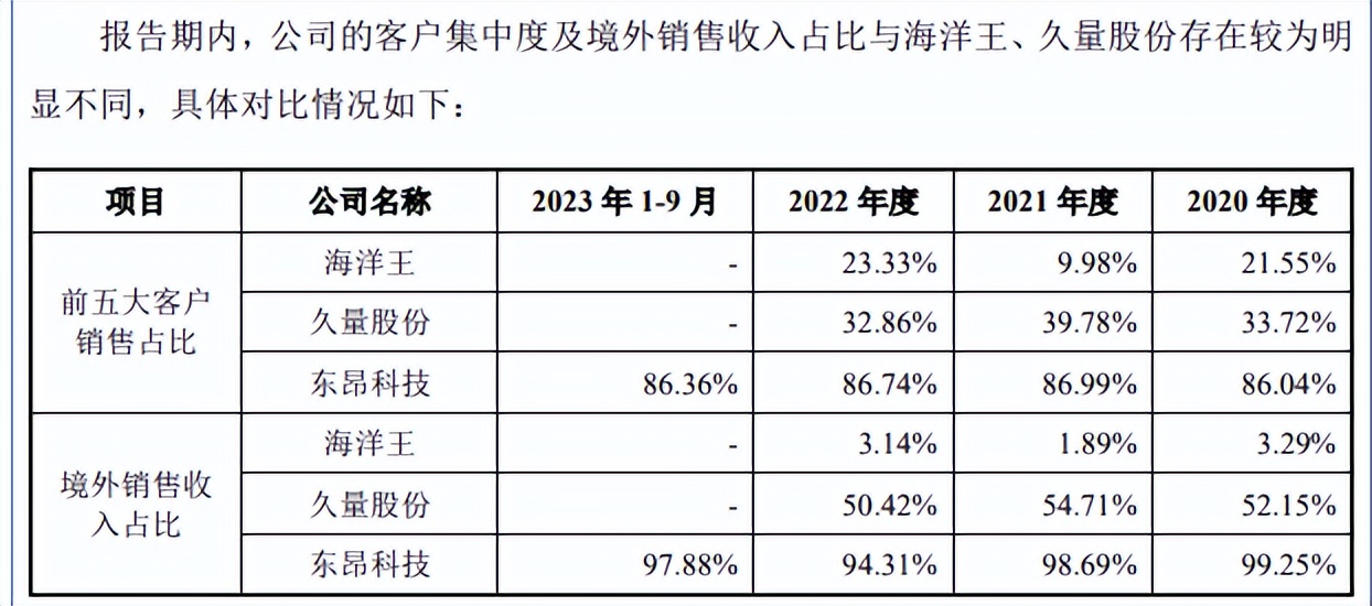 IPO观察丨转战北交所的东昂科技，如何揭下“代工”面具？