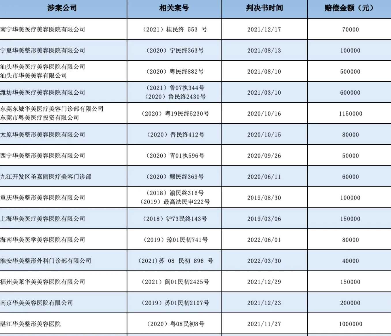 处罚与纠纷不断，淮安华美整形美容深陷“华美魔咒”？