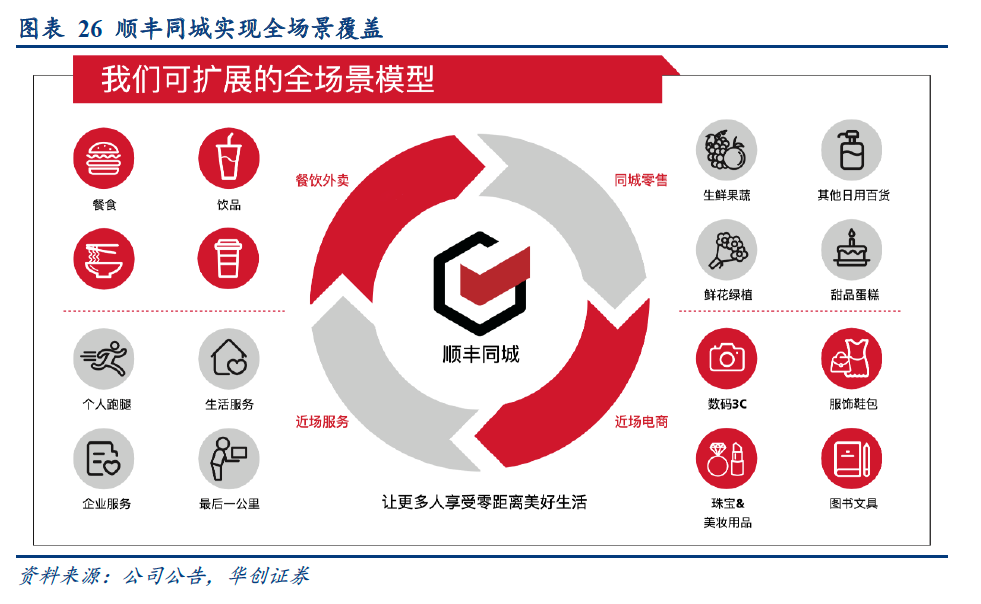 同城即配年度观察：顺丰同城率先全年盈利，行业破局迎参考