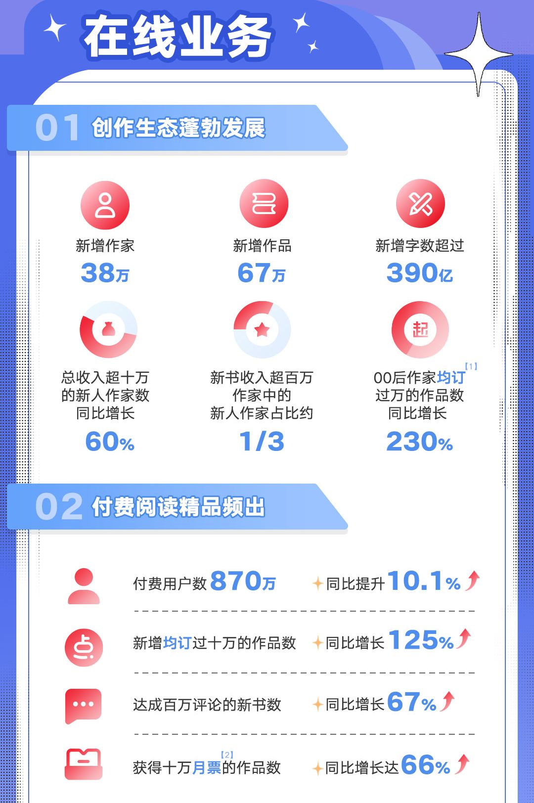 阅文2023年财报：起点读书收入创新高 同比大增四成