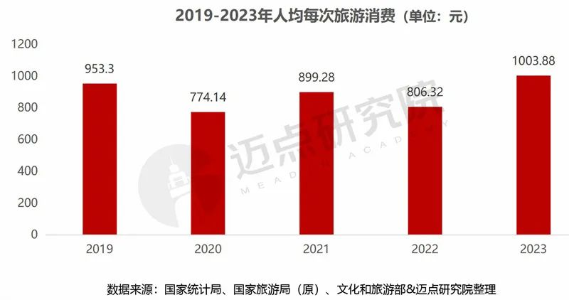 旅游业国民化，催生又一个“拼多多”？