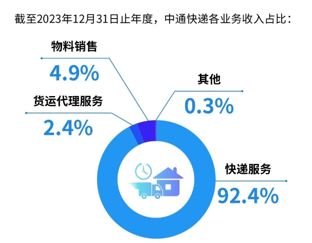 财报解读：中通正在从“价格战”跳到“价值战？”