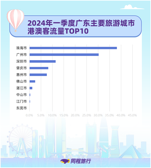 同程旅行粤港澳旅游报告： 一季度港澳用户对广东旅游搜索同比增近300倍