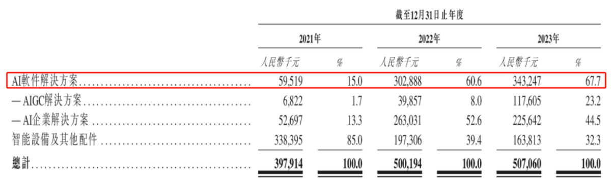 通过港交所聆讯，出门问问还在“大炼模型”？