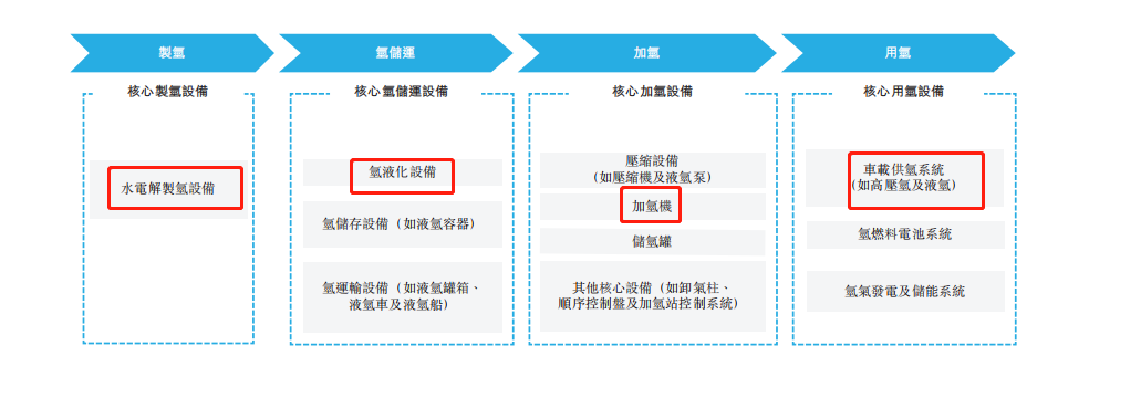 “氢山”行者们“组团”赴港，细分小巨头国富氢能也去了？