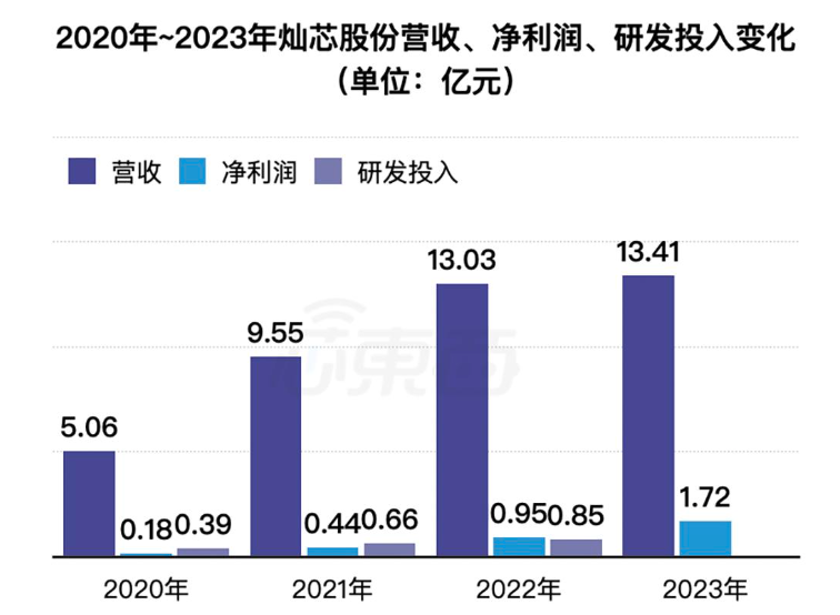 踏准芯片定制风口的灿芯股份，护城河足够深吗？