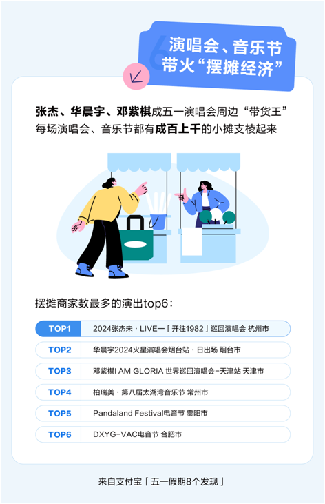 张杰、华晨宇、邓紫棋，谁是五一“带货王”？支付宝发布演唱会周边摆摊排行榜