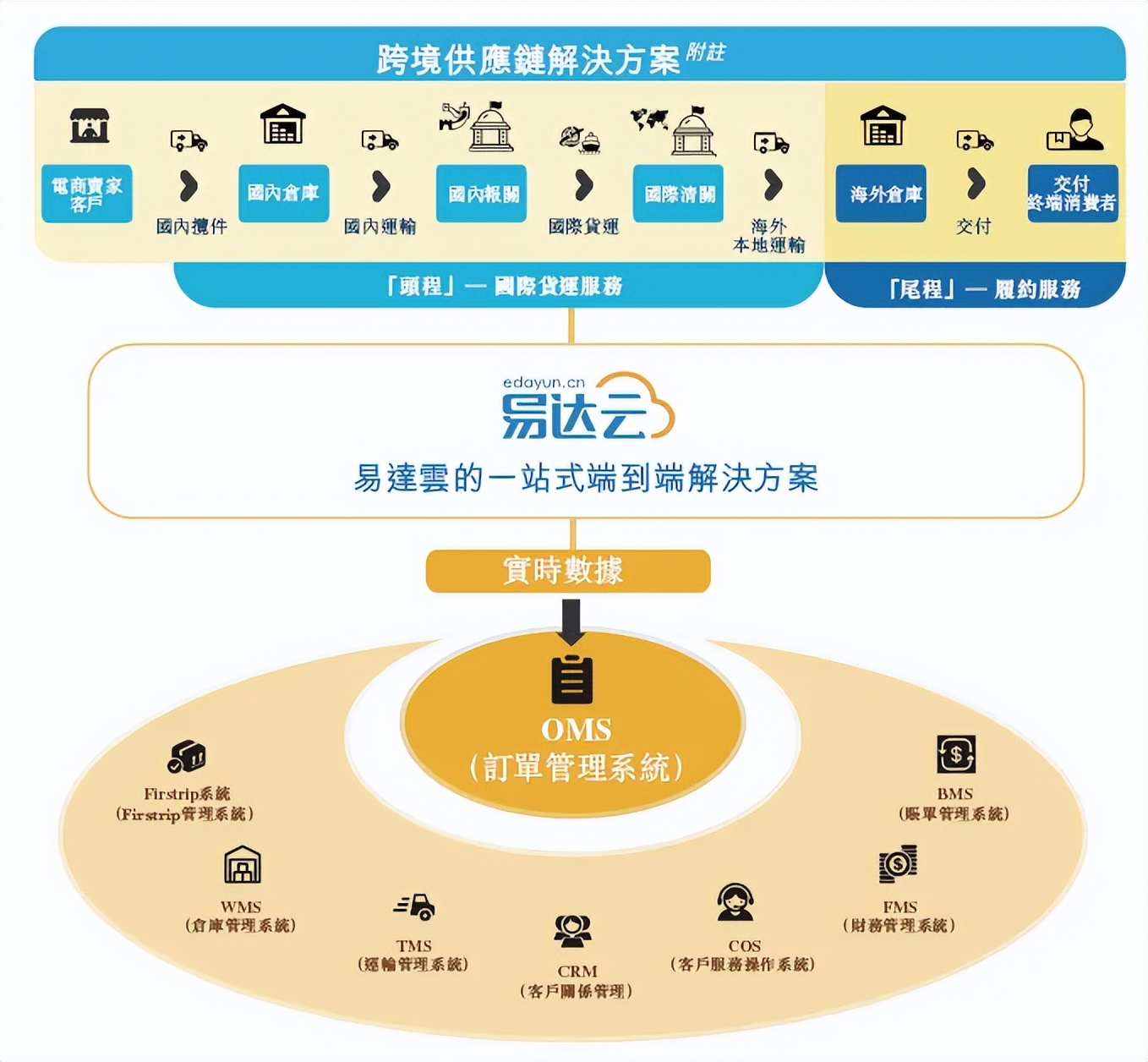 跨境电商的“雷区”,易达云能否填平?