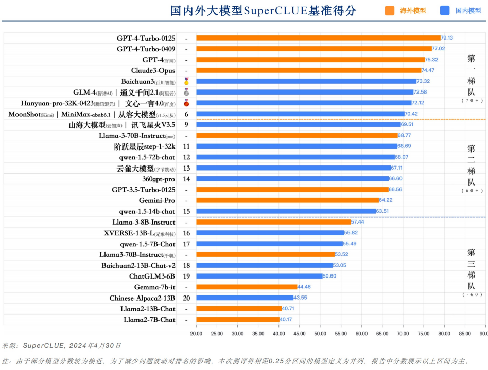 全球大模型竞争升级，中国大模型五虎到位