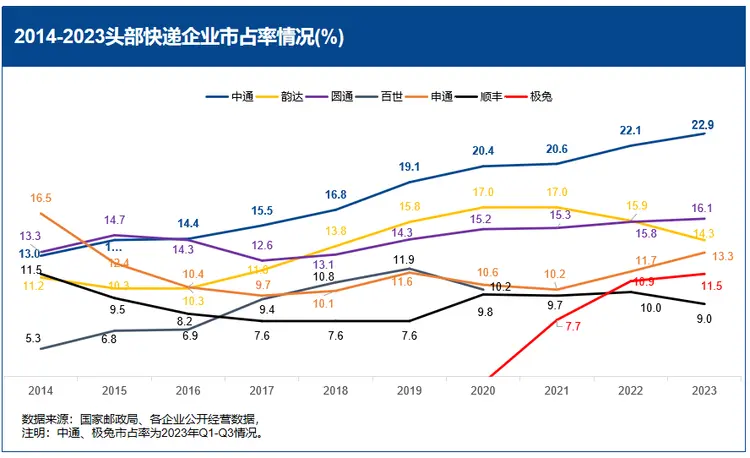 喊话“跳出通达”的中通，仍然困于价格战？