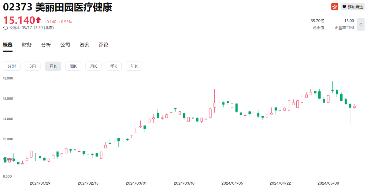 股价年内累增近40%，美丽田园“三十而丽”？