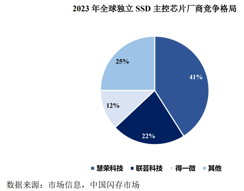联芸科技拟上会：芯片设计的“硬科技”故事不好讲