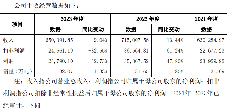 “慢”下来的永杰新材，亟待冲破“周期魔咒”