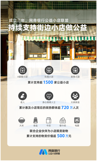 网商银行公益小店联盟宣布2024年“111”计划：覆盖1000家小店、100家伙伴、10城公益日