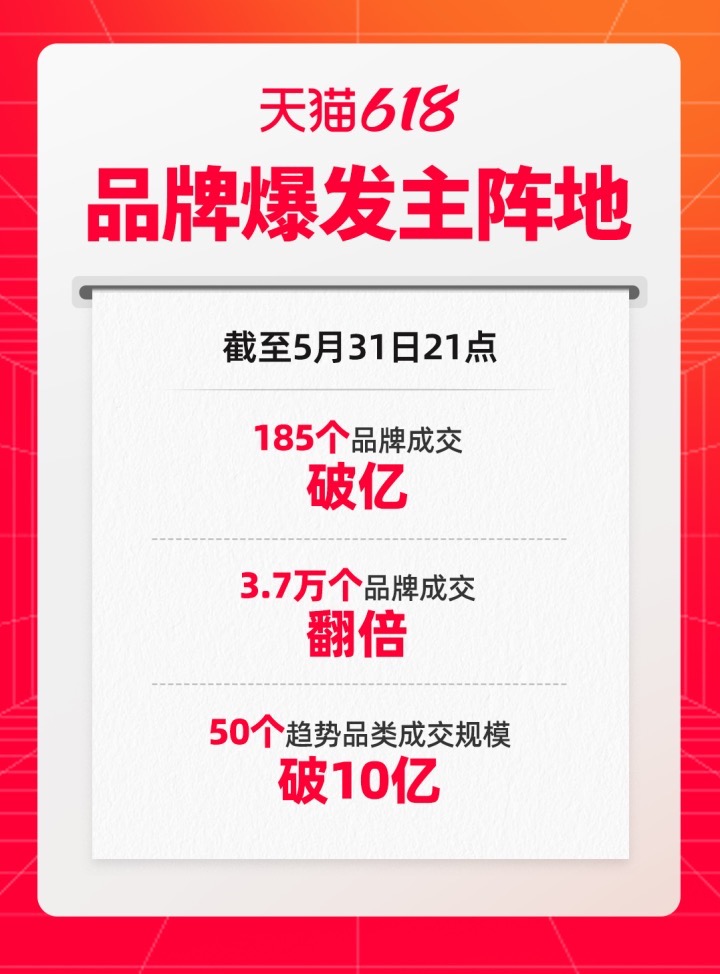 天猫618加码引爆消费热潮 截至晚9点185个品牌成交破亿