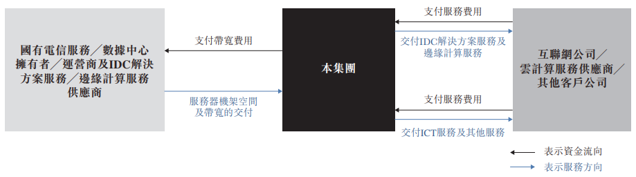 云工场IPO：“边缘云第一股”困于“中介模式”？