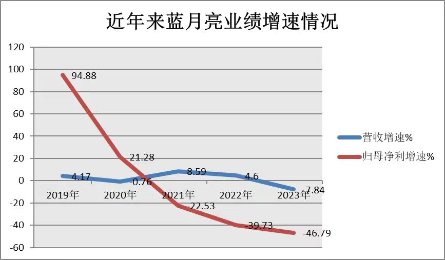 蓝月亮业绩、营收双双下滑，“豪横”分红却赶超净利润