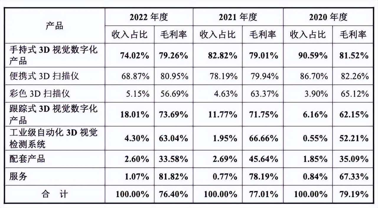 思看科技IPO：立足3D扫描仪市场，“隐形冠军”地位难保？