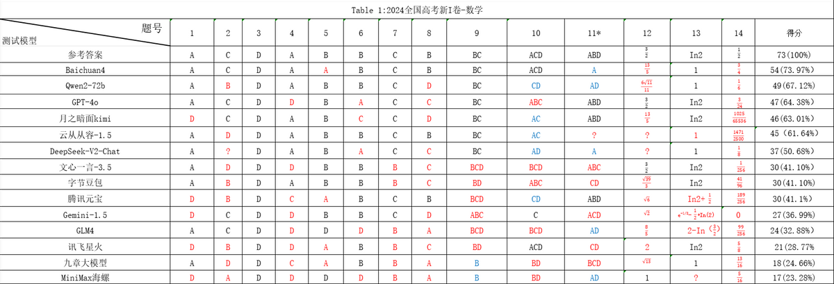 人工智能挑战高考数学 云从科技等大模型五虎浮出水面