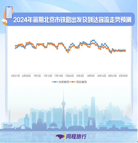 同程旅行发布北京暑期出行预测：朝阳区6家酒店进入北京暑期热门酒店榜单