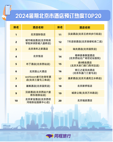 同程旅行发布北京暑期出行预测：朝阳区6家酒店进入北京暑期热门酒店榜单