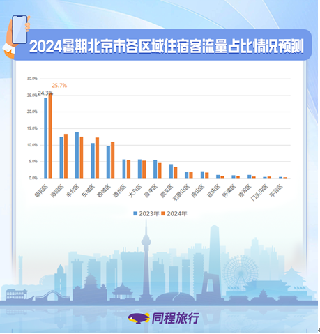 同程旅行发布北京暑期出行预测：朝阳区6家酒店进入北京暑期热门酒店榜单