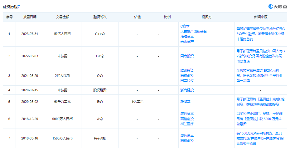 圣贝拉上市迎考:如何破除高端月子中心发展疑云?