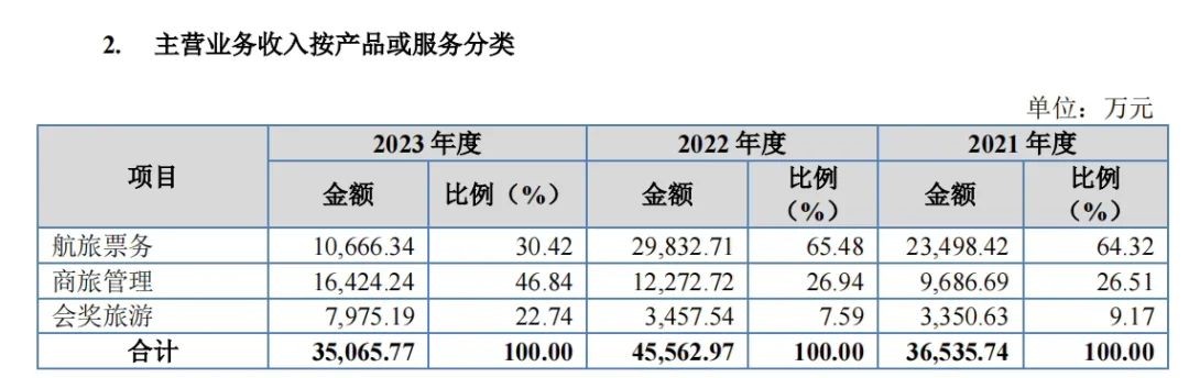 美亚科技IPO：发力泛商旅出行，博得一方天地