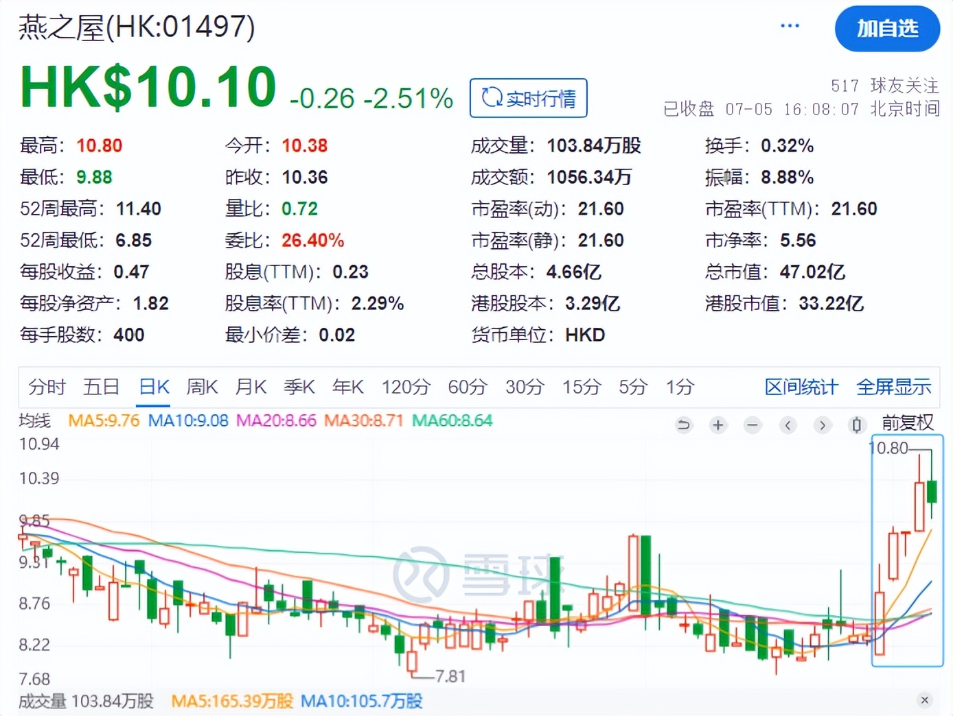 股价大涨，燕之屋的“销冠秘诀”是什么？