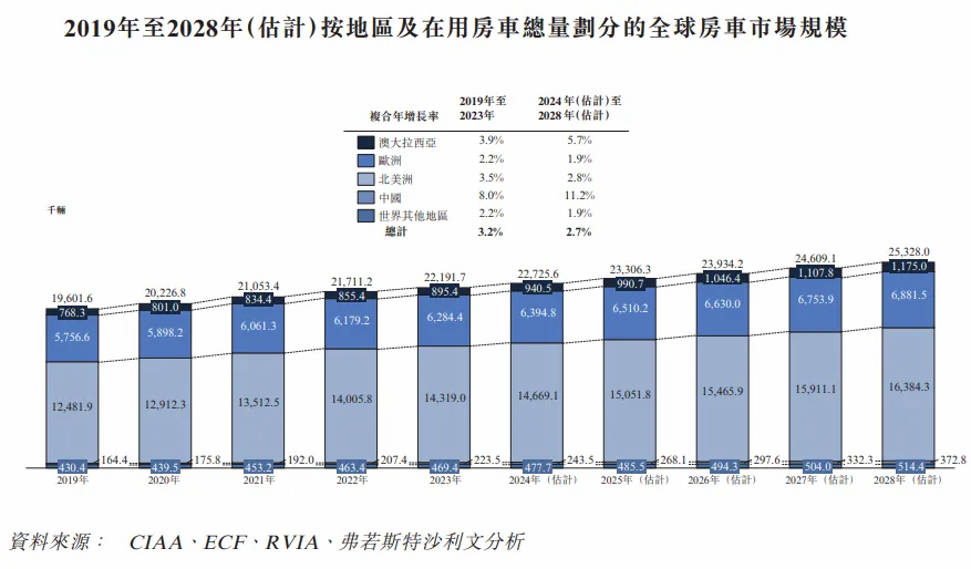 “诗和远方”中，新吉奥房车真正开上坦途？