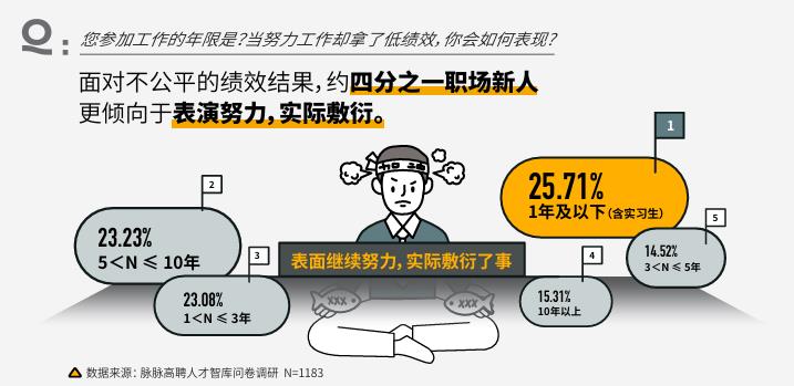 脉脉高聘：面对薪资福利减少，超40%职场人自动缩短工时
