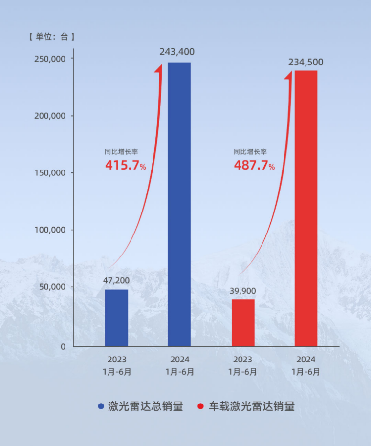 速腾聚创获销冠，增长动力从何而来？