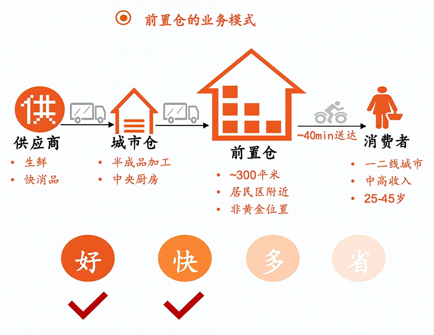 GMV同比增长16.8%，叮咚买菜迎来了前置仓的“春天”？