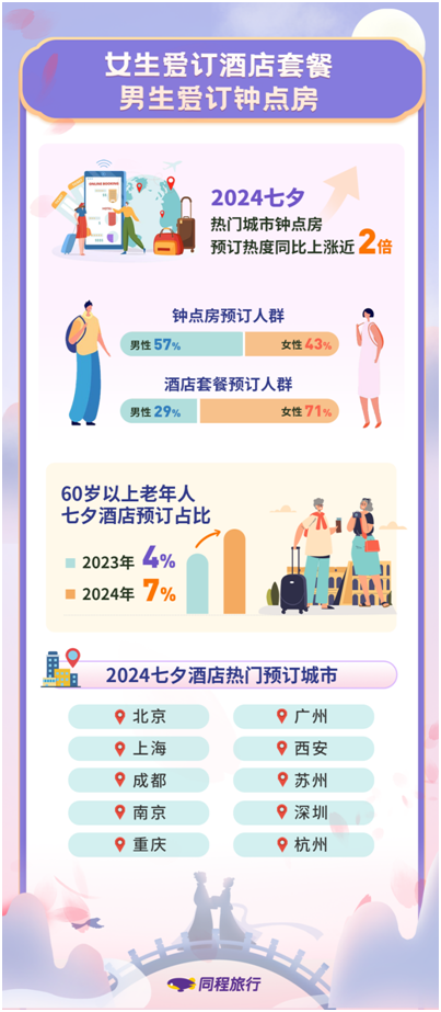 同程旅行：老年游客也爱过七夕，北京、广州、苏州进入七夕热门酒店预订榜单前十