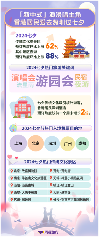 同程旅行：老年游客也爱过七夕，北京、广州、苏州进入七夕热门酒店预订榜单前十