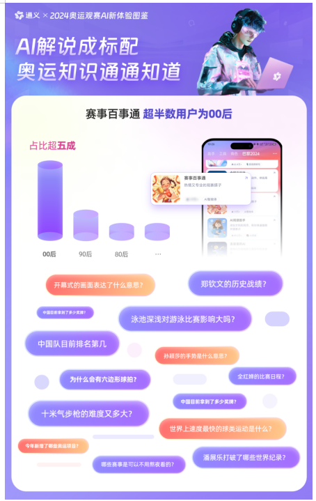 通义App发布《奥运观赛AI新体验图鉴》，00后把AI当“外挂”