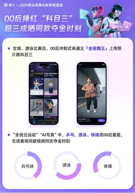 通义App发布《奥运观赛AI新体验图鉴》，00后把AI当“外挂”