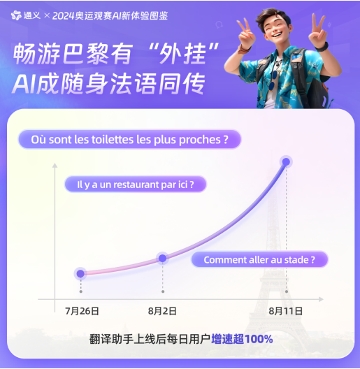 通义App发布《奥运观赛AI新体验图鉴》，00后把AI当“外挂”