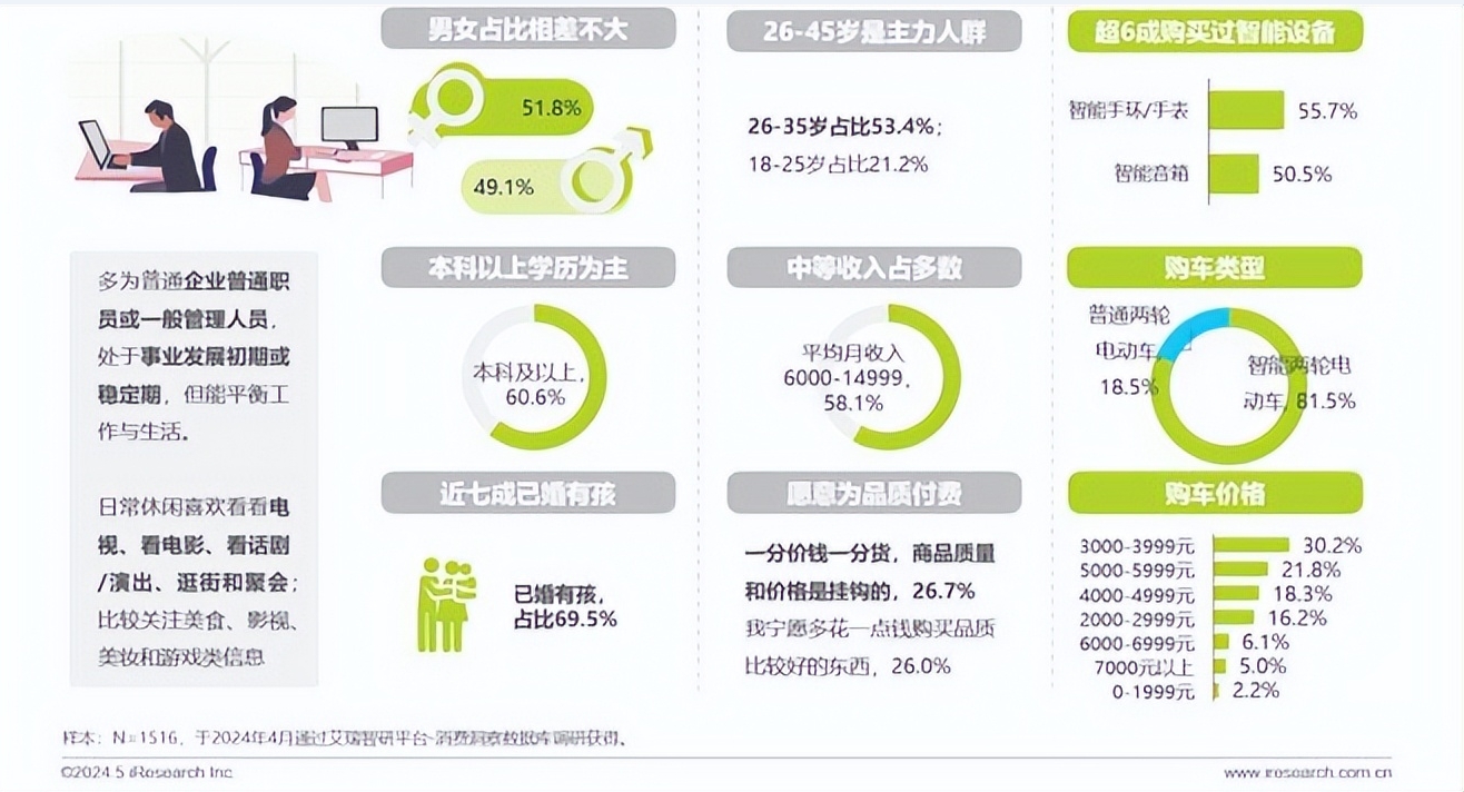 小牛电动，何以撑起“两轮特斯拉”的光环？