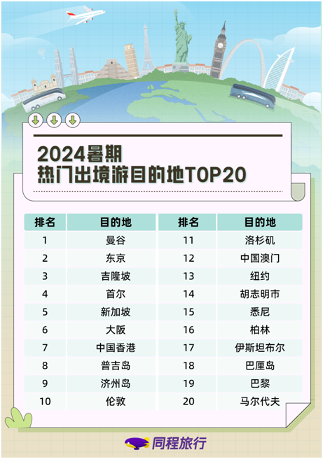 同程旅行暑期盘点：巴黎奥运提振暑期欧洲游，法国旅游预订热度增长超300%