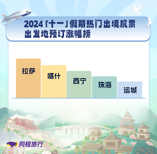 同程旅行“十一”假期旅行趋势：北京最热门，苏州、太原进入热门榜前十