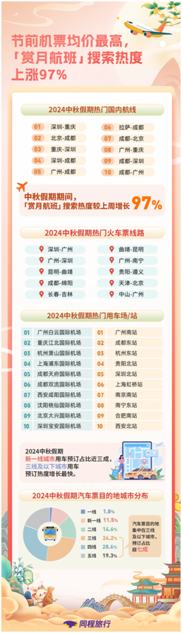 同程旅行：低线城市用车需求快速增长，三线及以下城市汽车票预订超七成