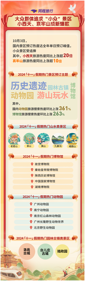 同程旅行2024“十一”假期数据盘点：县域旅游增长迅速，近百个县城酒店预订大幅上涨