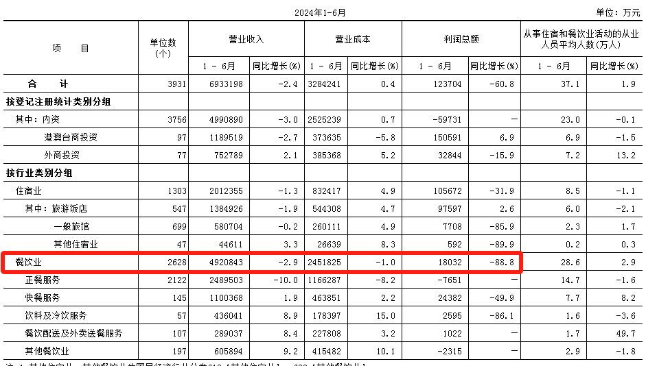 “国庆档”难挽餐饮业颓势？九毛九、海伦司、呷哺呷哺跌超20%