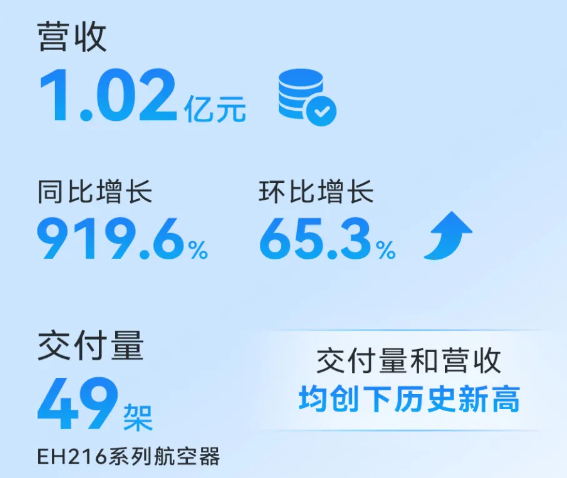 亿航智能上涨超20%：“中国资产+低空经济”引外资买爆？